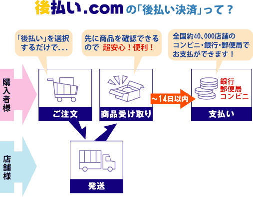 後払い.com【後払いドットコム】コンビニ・銀行・郵便局で後払い決済