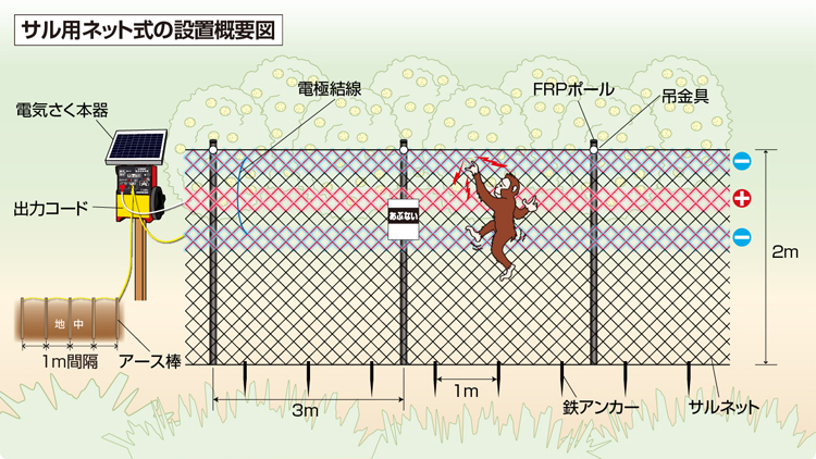 信憑 アグリズ ショップグローランド サル用 電池式電気柵 おじろ用心棒 周囲500m フェンス1m セット 本体