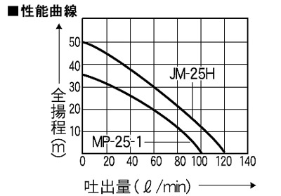 工進 ジェットメイト JM-25H モーターポンプ 【送料無料】 【最短当日発送】 【代引OK】