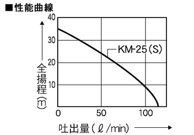 工進 2サイクルエンジンポンプ KM-25S（ハイデルスポンプ） スタート名人【三菱エンジン搭載】